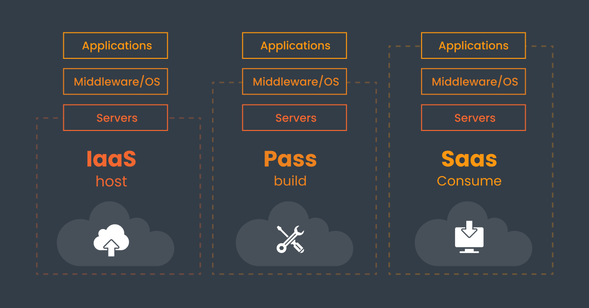 Qu’est-ce que le SaaS, PaaS et IaaS ? Différences expliquées simplement